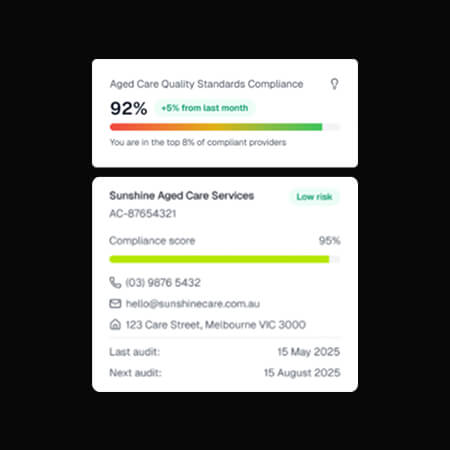 Two compliance scorecards display aged care standards: one at 92% (+5% from last month), and another for Sunshine Aged Care Services at 95% with contact details and audit dates.