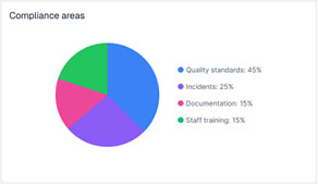 Pie chart showing compliance areas: Quality standards 45%, Incidents 25%, Documentation 15%, Staff training 15%.