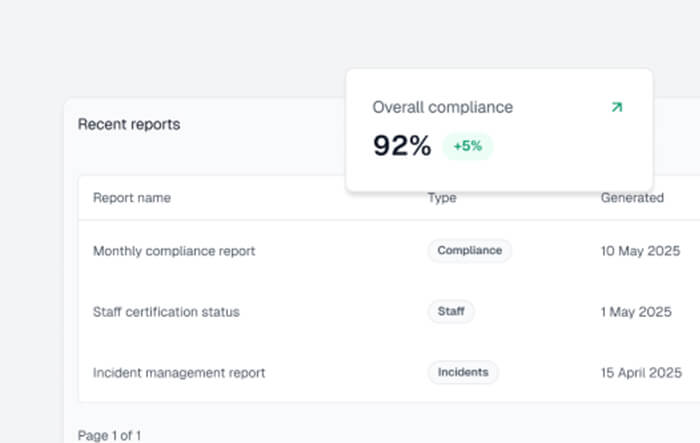 A dashboard displays recent reports and an overall compliance score of 92%, showing a 5% increase. Report names and their generation dates are listed below.